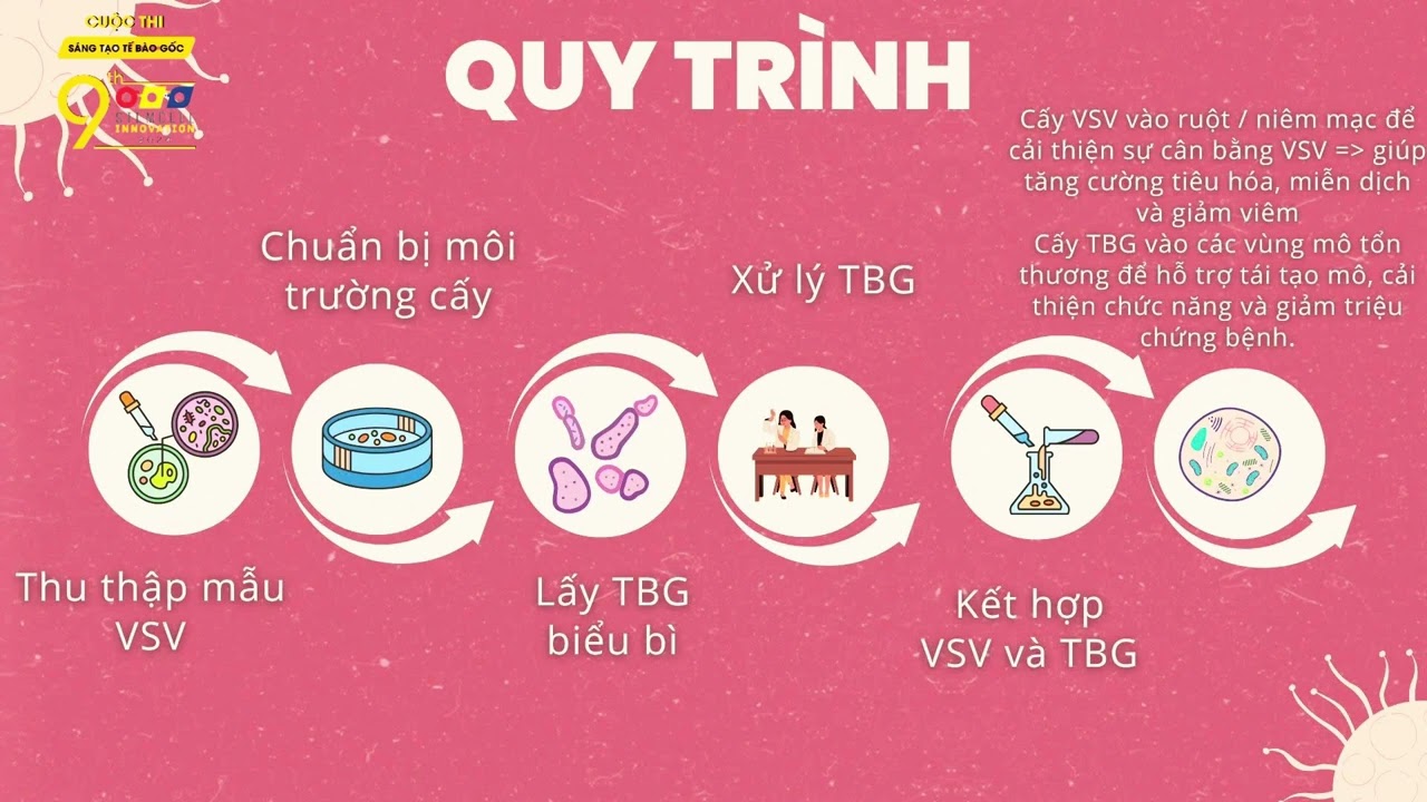 SCI#9 | Vòng 3 - Ý tưởng tế bào gốc | Đội thi Sứ giả xanh (P1)