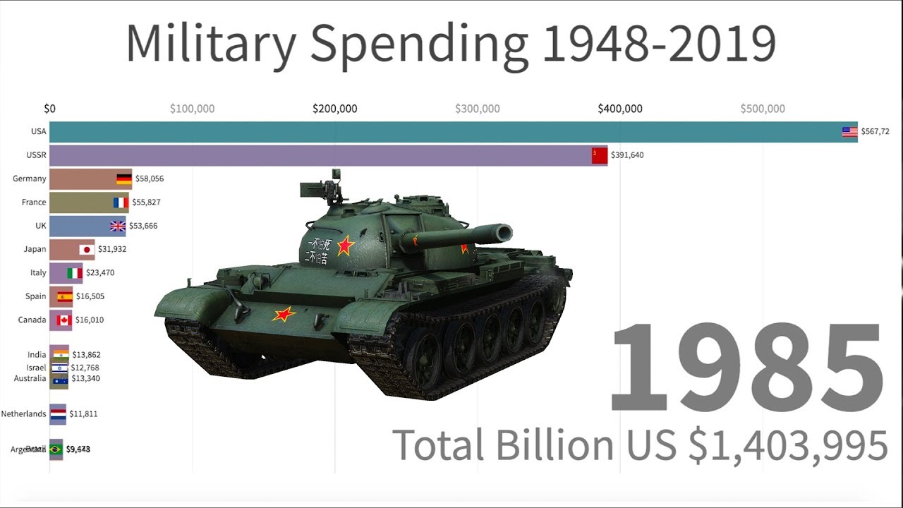 Military Spending Between Year 1948-2019