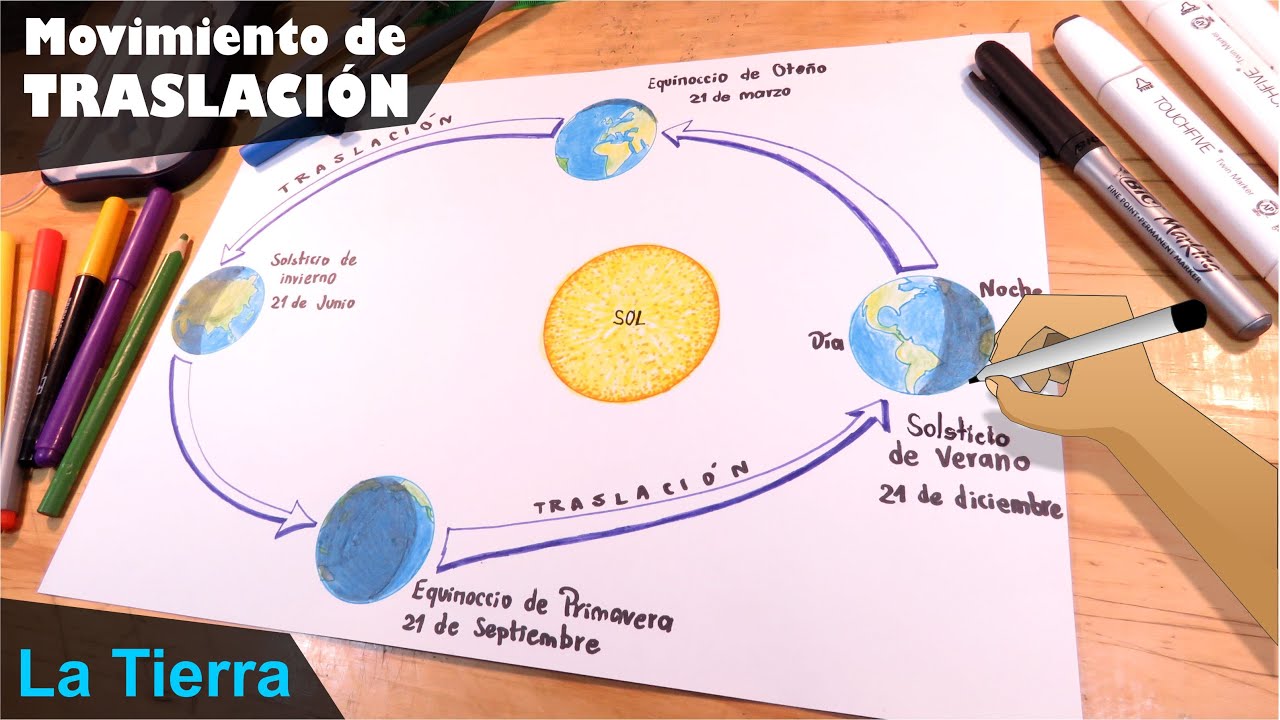🌎🌍🌏Cómo dibujar el movimiento de Traslación del planeta Tierra🌎🌍🌏