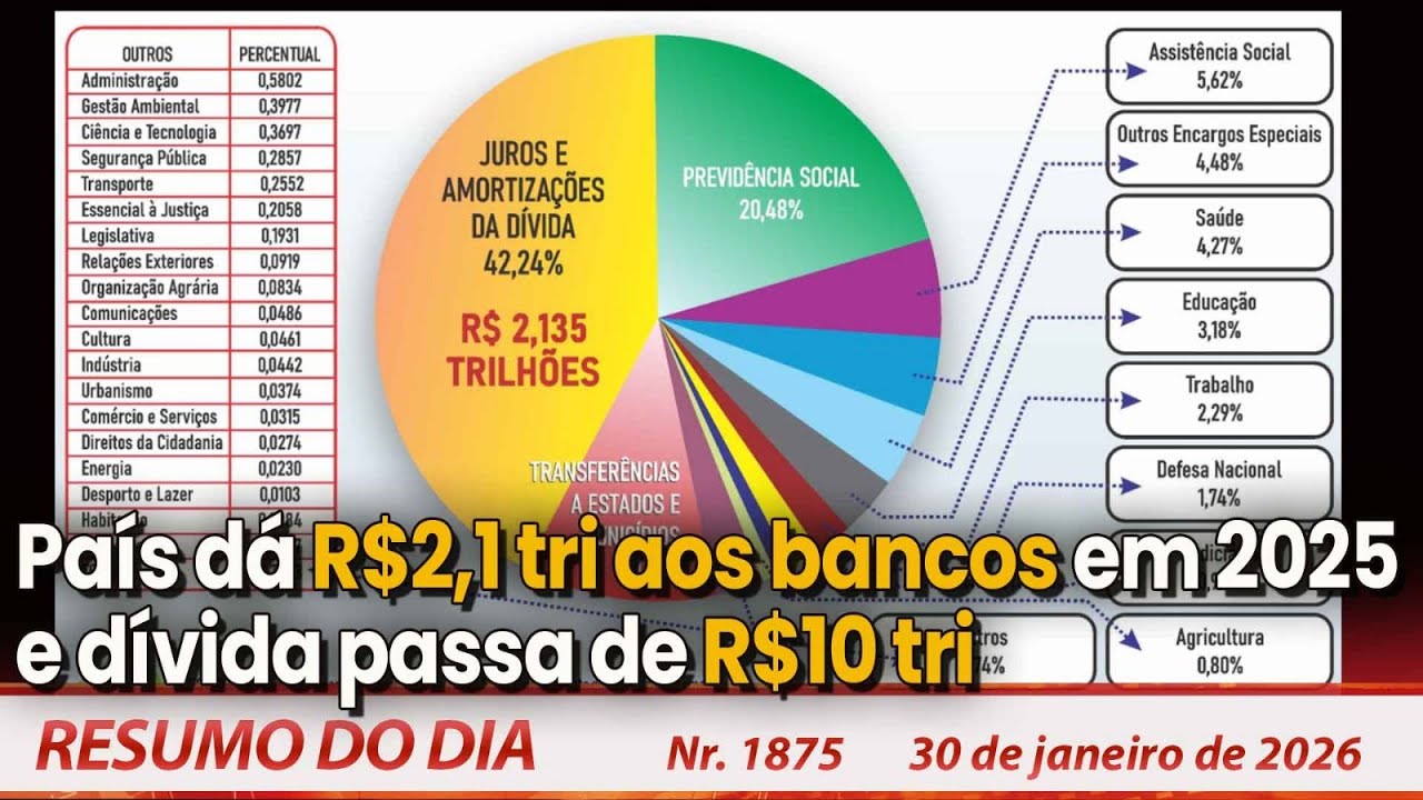 País dá R$2,1 tri aos bancos em 2025 e dívida passa de R$10 tri. Resumo do Dia n°1875 - 30/1/26