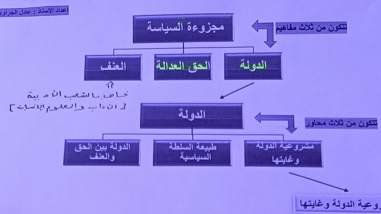 مجزوءة السياسة : مفهوم الدولة بمحاوره الثلاث