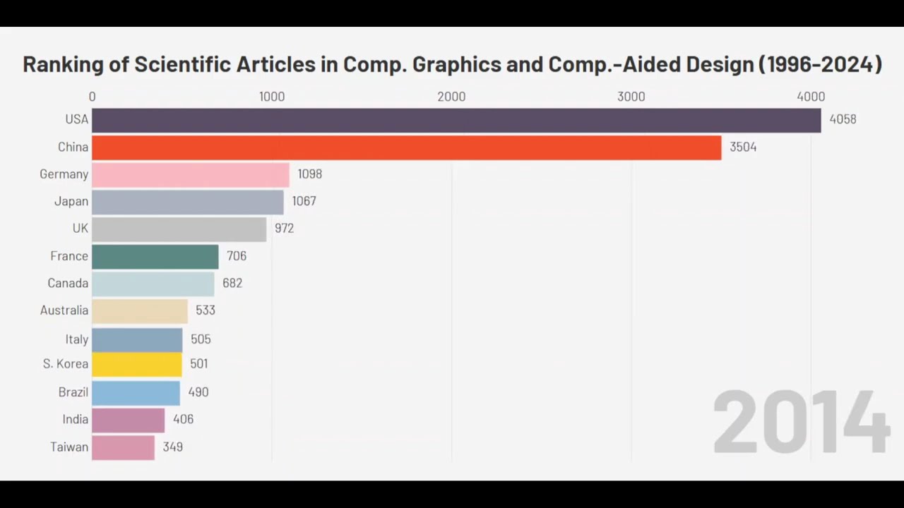 Ranking of Scientific Articles in Comp. Graphics and Comp.-Aided Design (1996-2024)