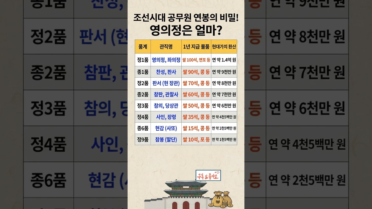 조선시대 공무원 연봉의 비밀! 영의정은 얼마?