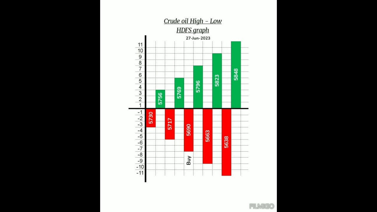 Crude oil graph. #crudeoil #crude #crudeoiltrading #free #levels #investing