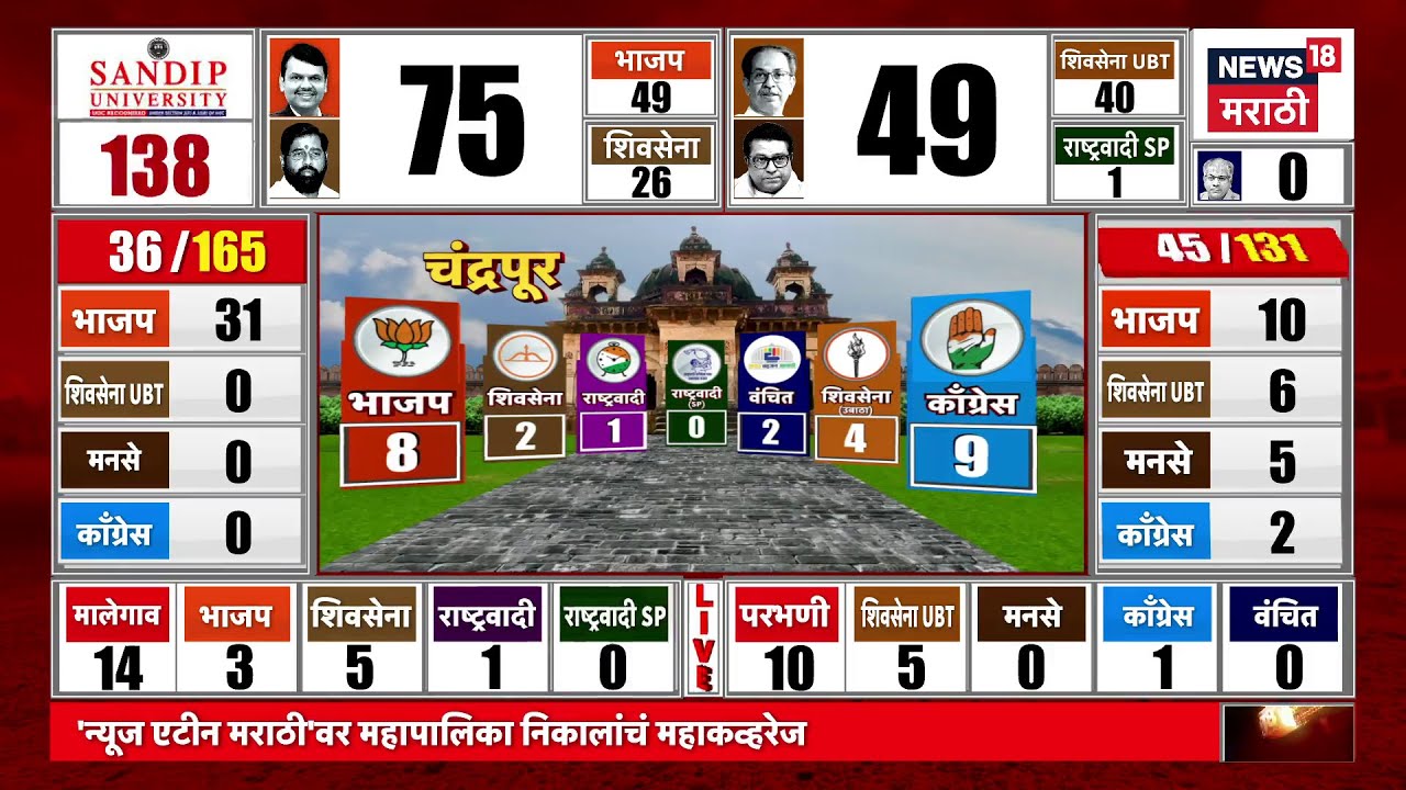 Chandrapur News | चंद्रपुरातून धक्कादायक आकडेवारी समोर | Maharashtra Municipal Election News