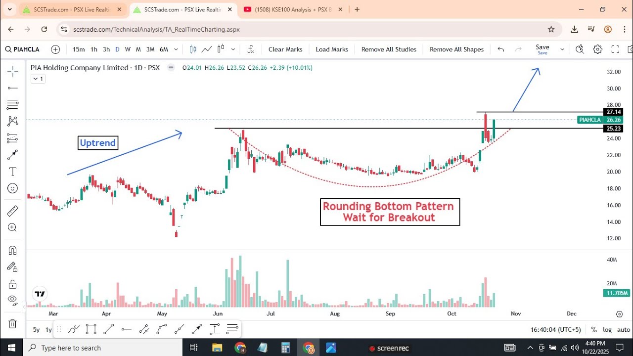 KSE100 Analysis + PSX Breakout Stocks | BOP, PIAHCLA, CEPB, CPHL | Market Outlook for Tomorrow