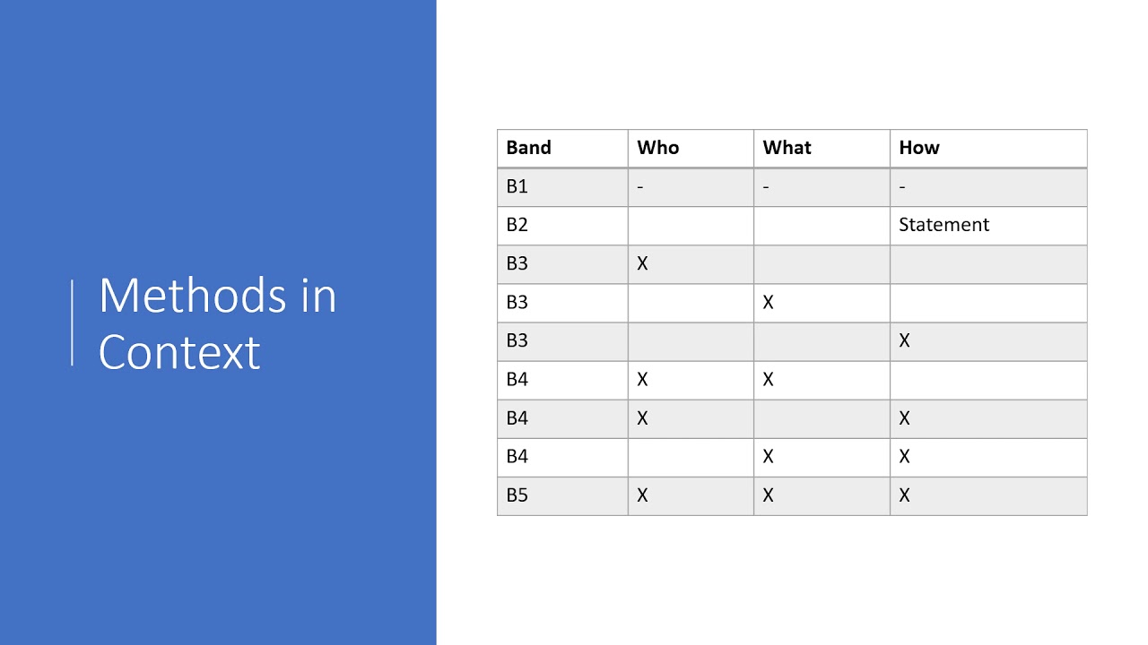 Methods in Context