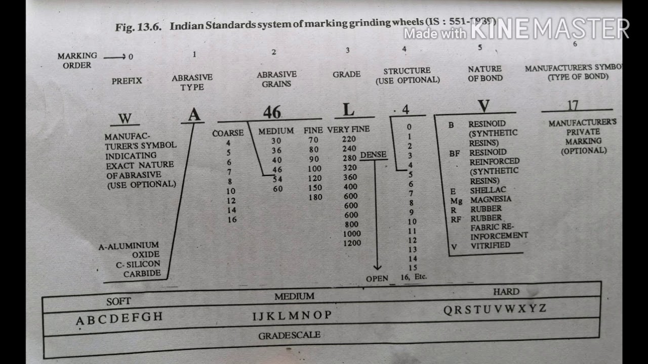 standard making system of grinding wheels, specification