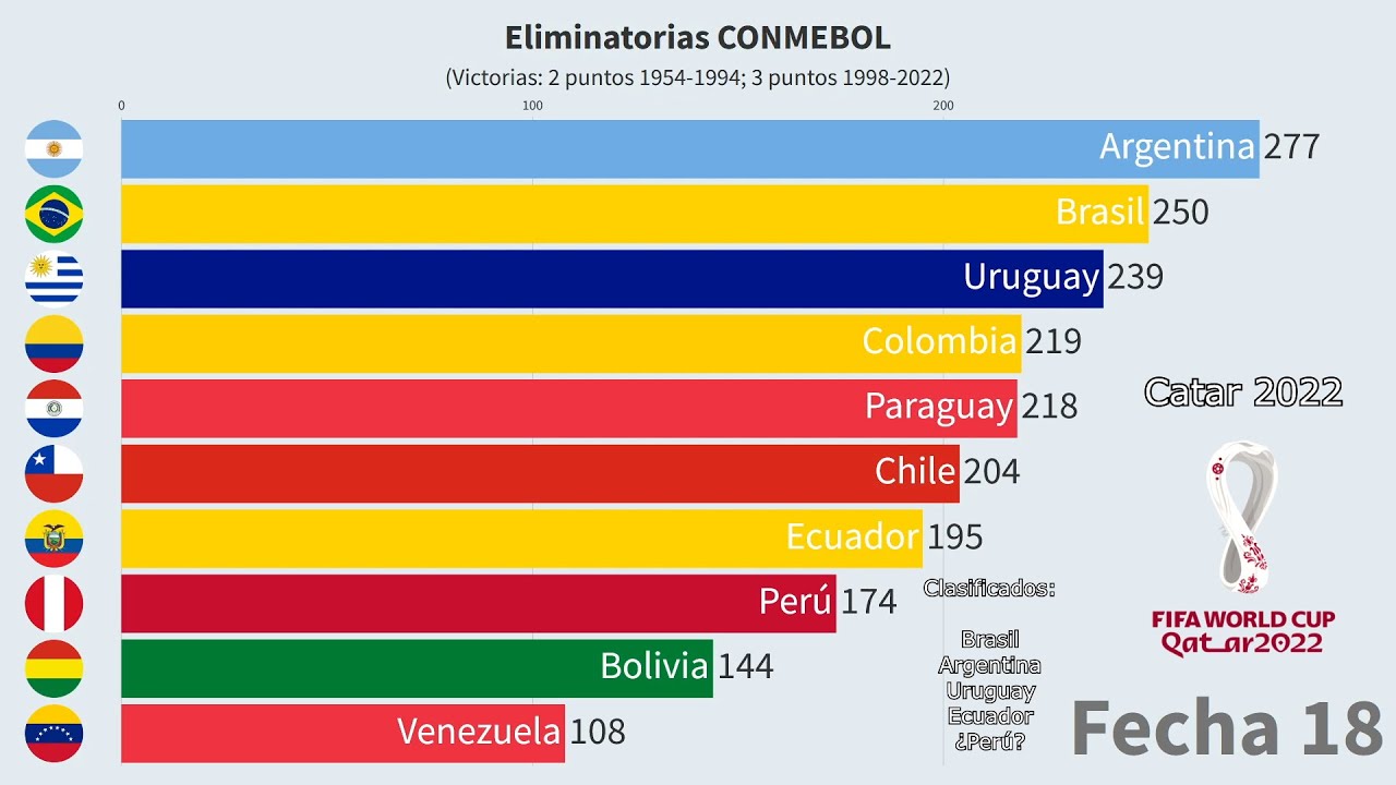 Clasificación Histórica ELIMINATORIAS CONMEBOL - Clasificatorias Sudamericanas (1954-2022)
