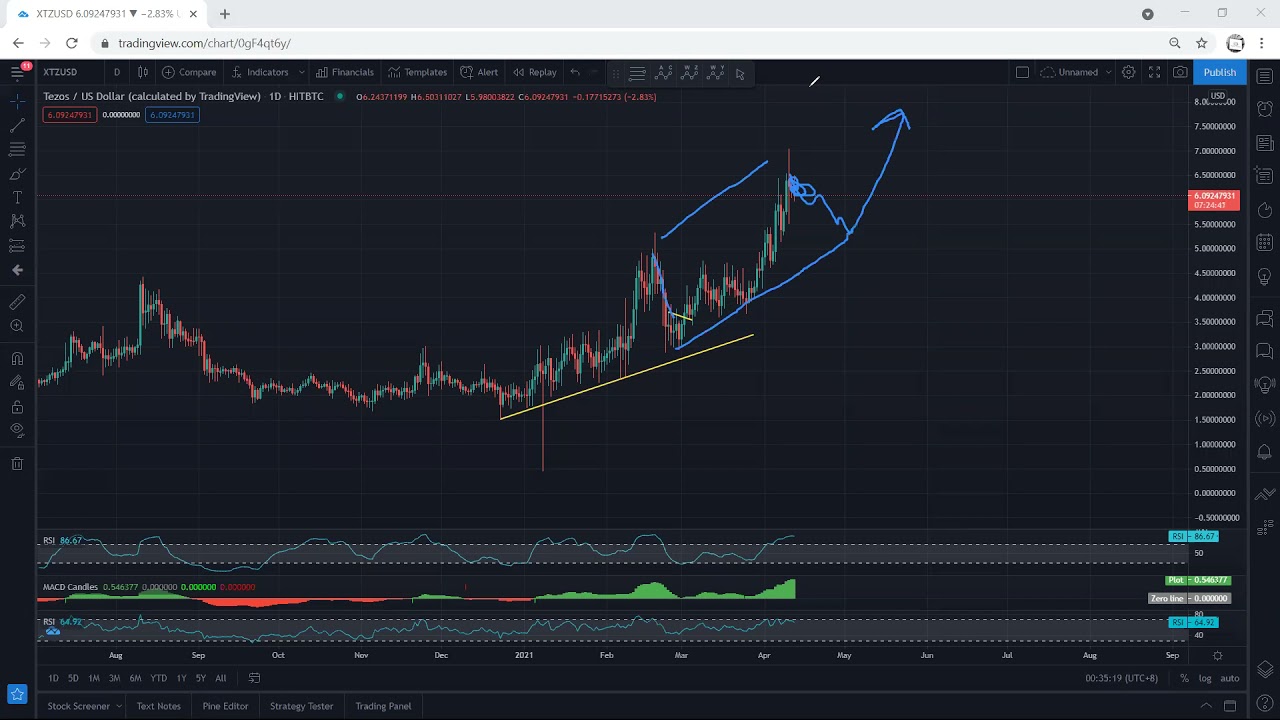 XTZ - Tezos Technical Analysis for April 13, 2021 - XTZ
