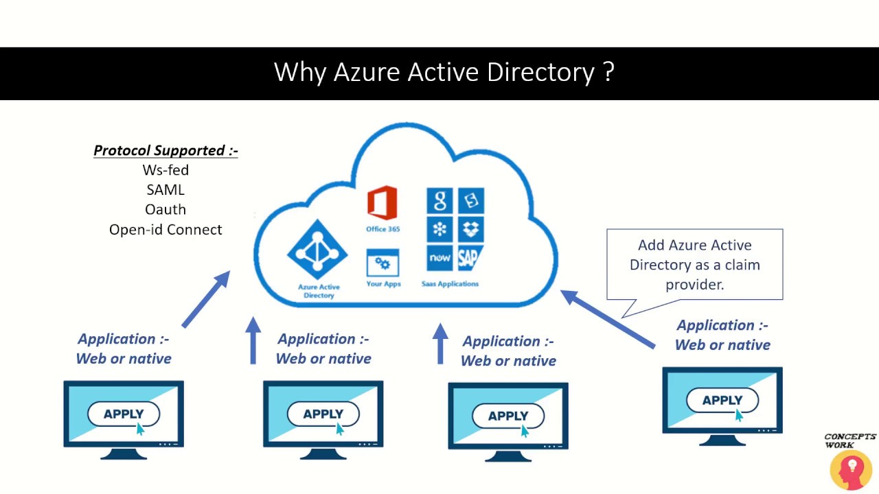 Приложения Azure Active Directory SAAS — Часть 1