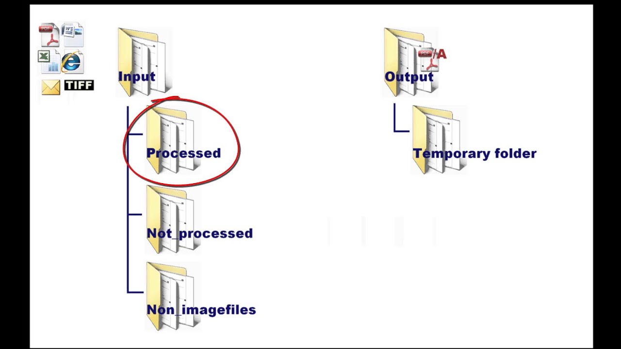 22 PDF/A Konvertierung mit dem DocServer