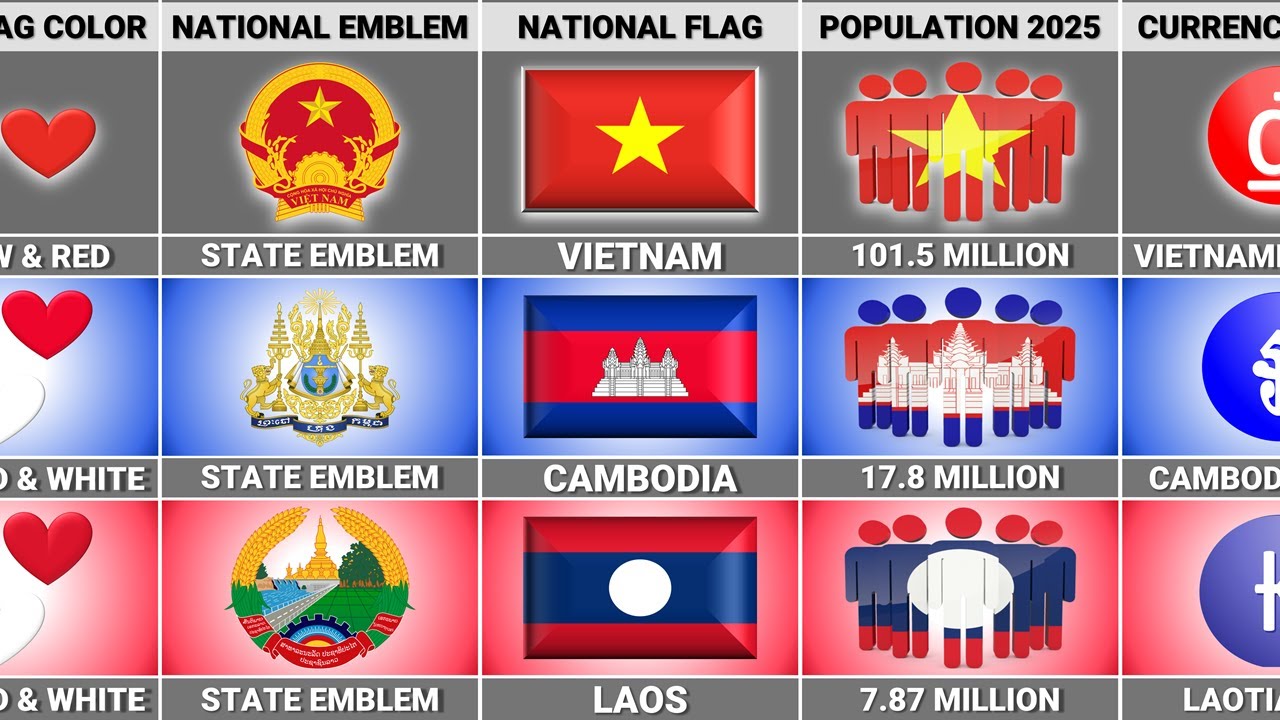 Vietnam vs Cambodia vs Laos - Country Comparison