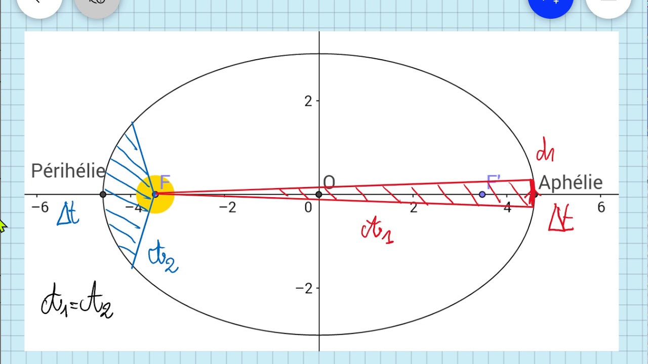La 2ème loi de Kepler ou "loi des aires"