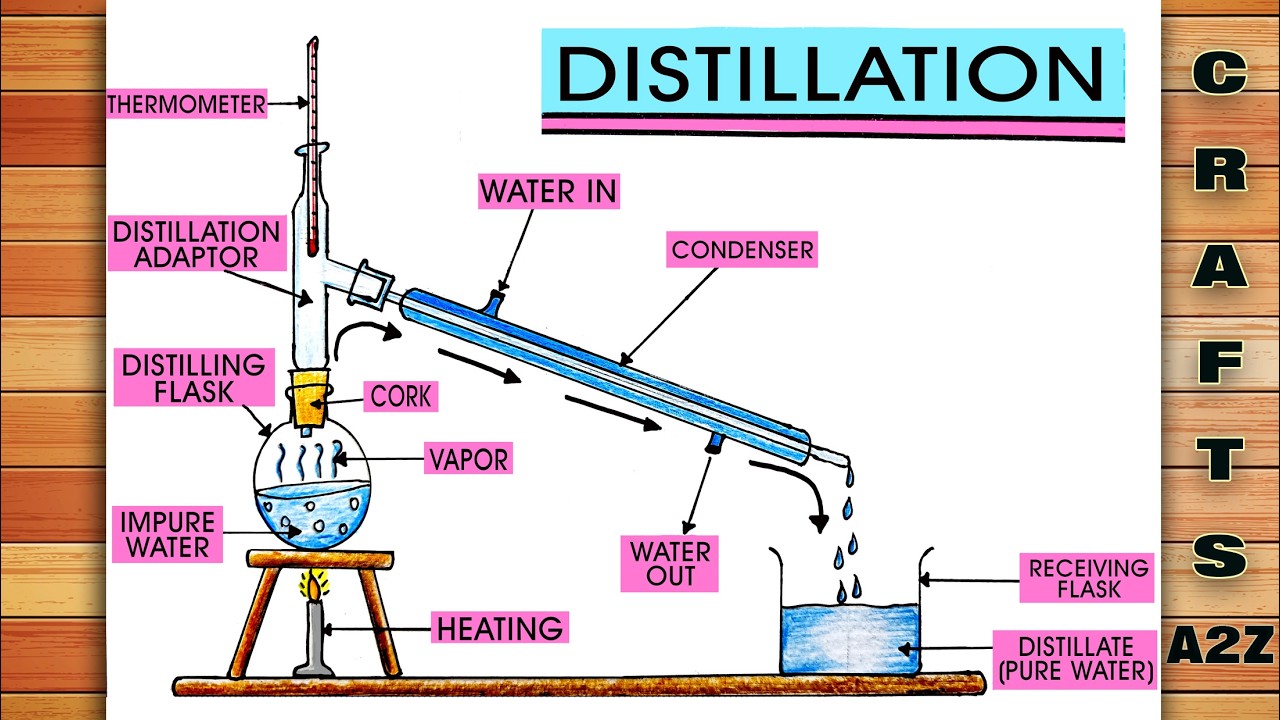 How to Draw Distillation Diagram | Clinical Distillation Process Easy Drawing | Distillation Diagram