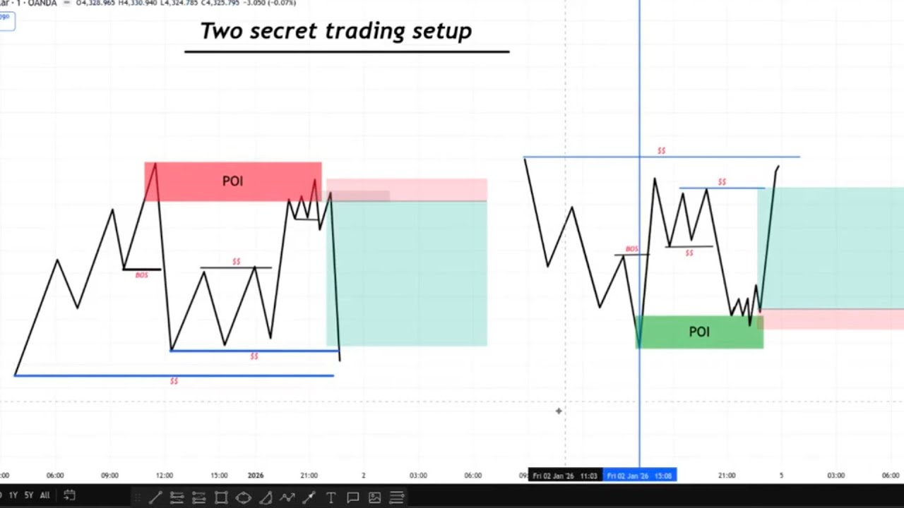 2 Secret Trading Setups for Perfect Entry | Smart Money Strategy