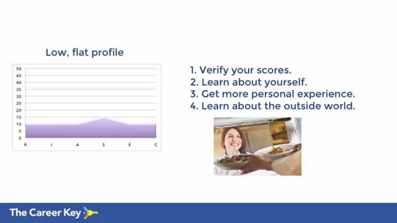 Holland's Theory Challenges: Flat Personality Profile