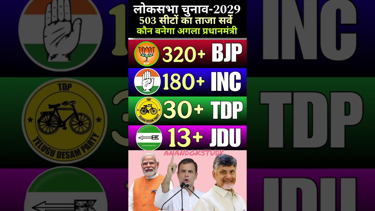 🚨🔥2029 Lok Sabha Survey: BJP 320+ vs INC 180+? Who will be PM? 🇮🇳 #Elections2029 #Modi #Rahul #bjp