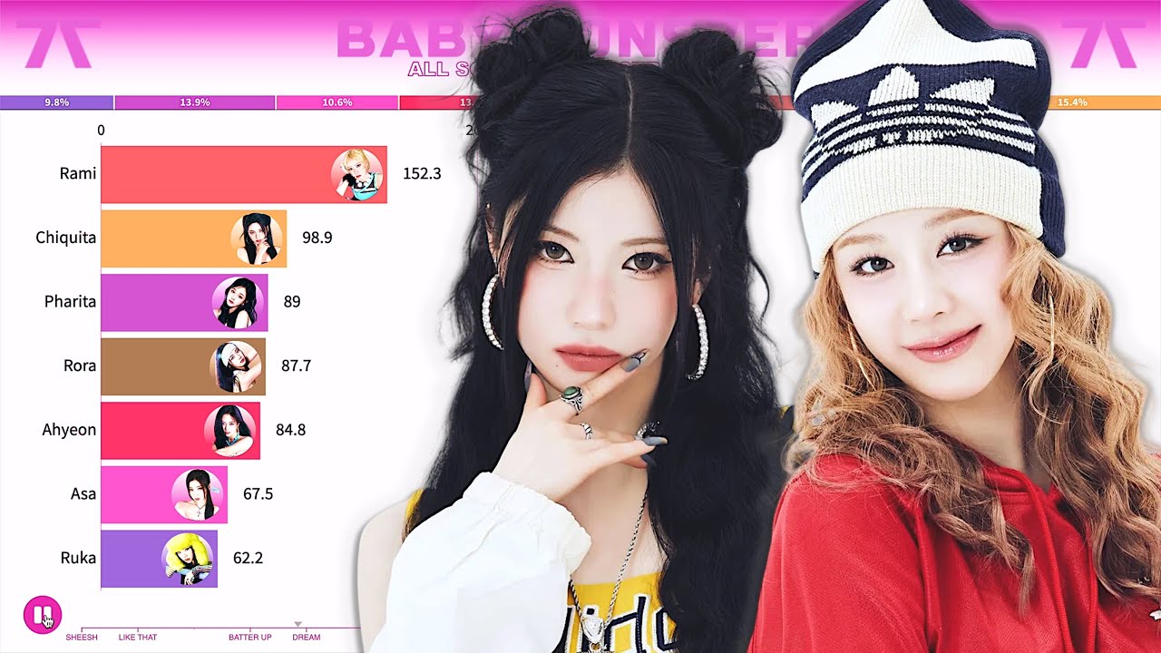 BABYMONSTER ~ All Songs Line Distribution [from SHEESH to HOT SAUCE]