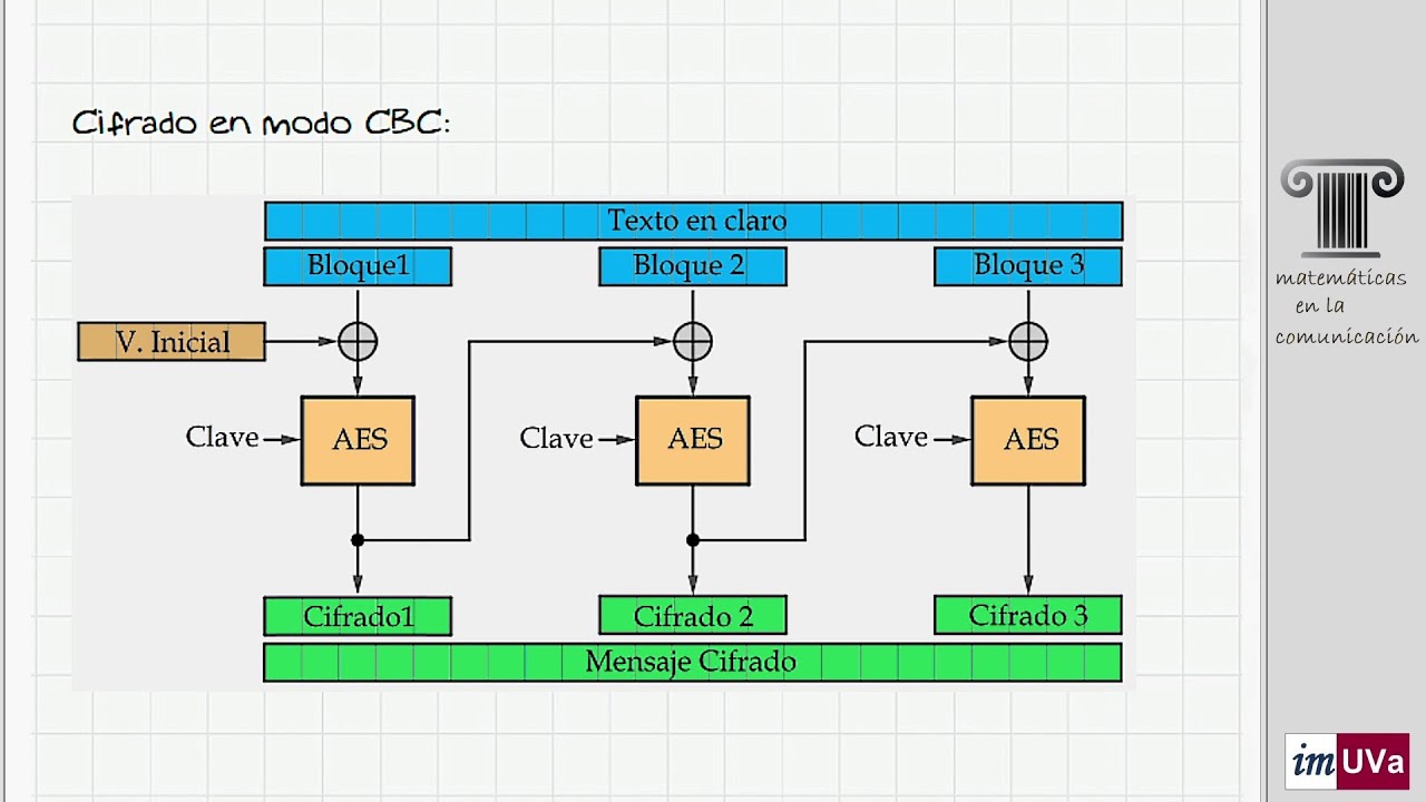 AES en modo CBC