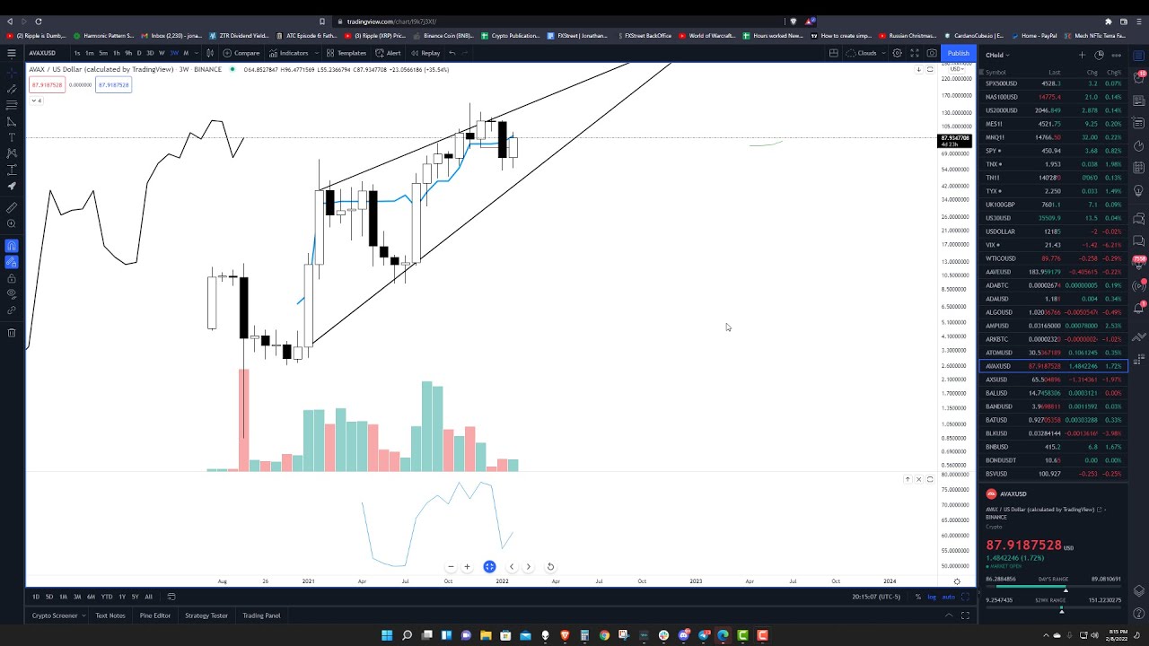 Avalanche (AVAX) could trigger a massive short squeeze - Crypto Technical Forecast
