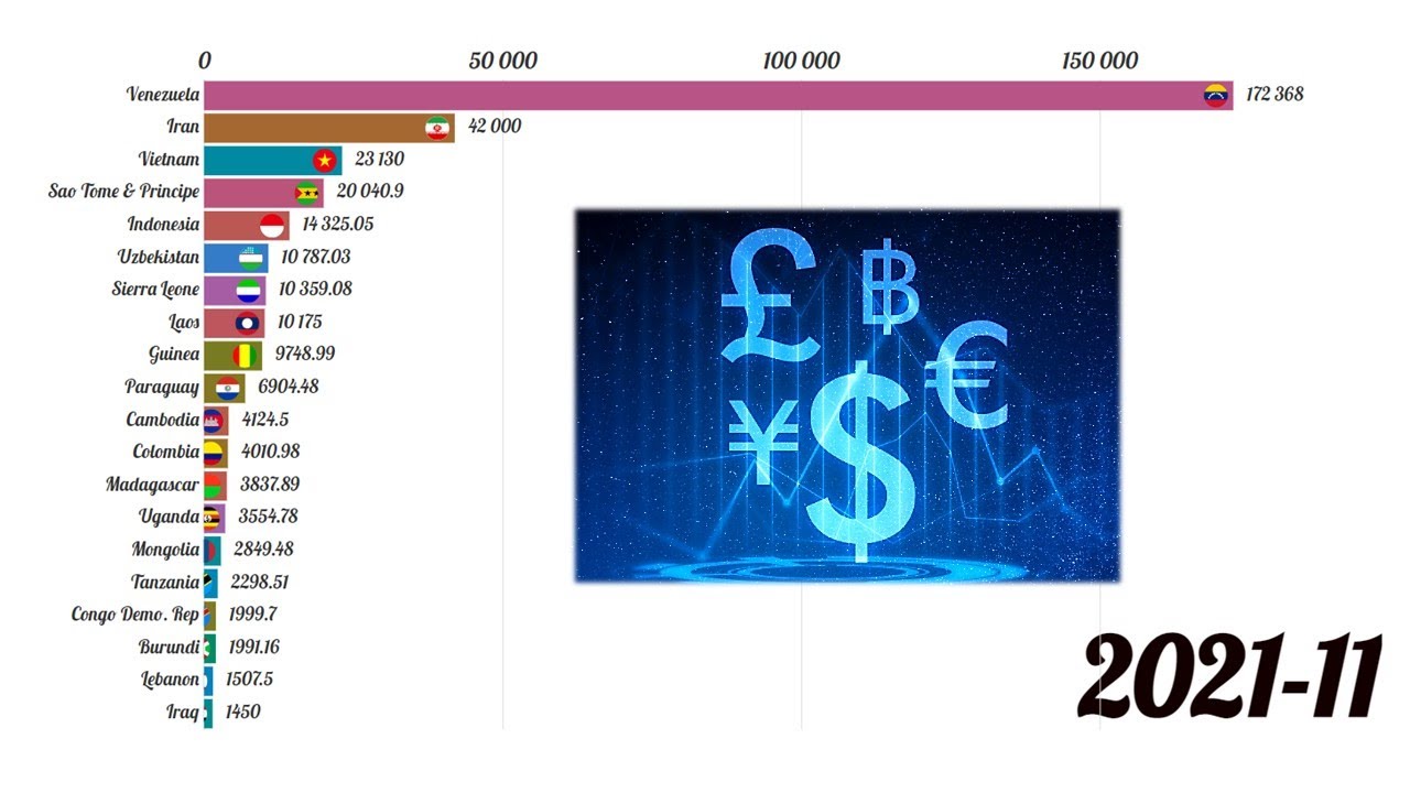 Which currency do you think are the weakest against a $?