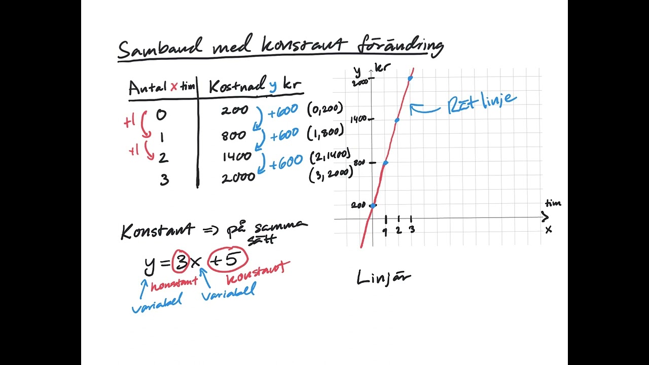 Genomgång Ma1b - Linjära samband 1