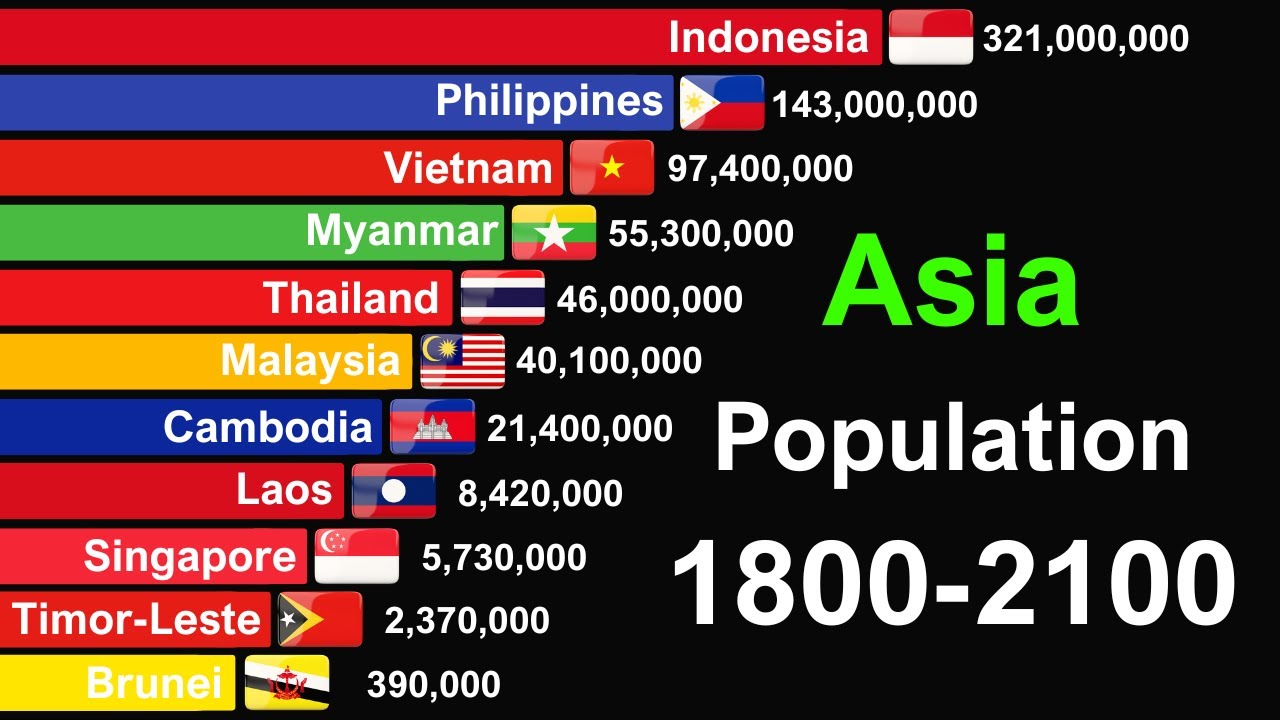 Southeast Asian Countries by Population 1800-2100 | History & Projection