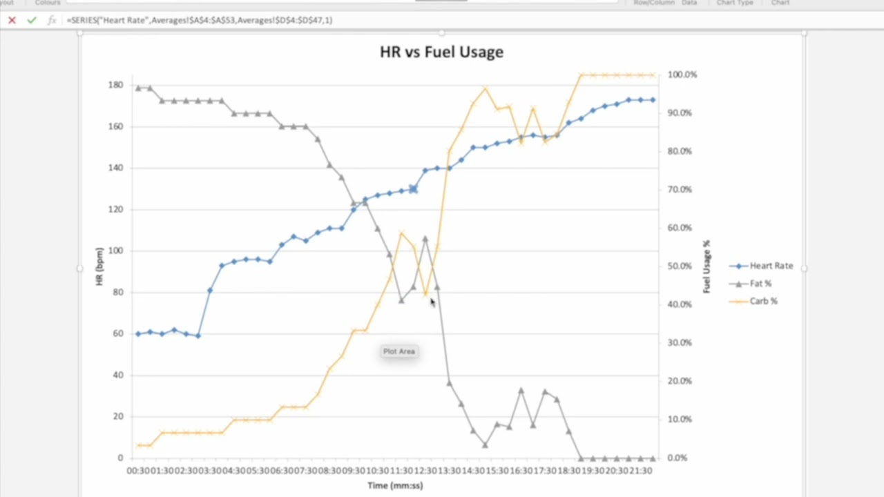 The Relationship Between Exercise Intensity and Fuel Utilisation