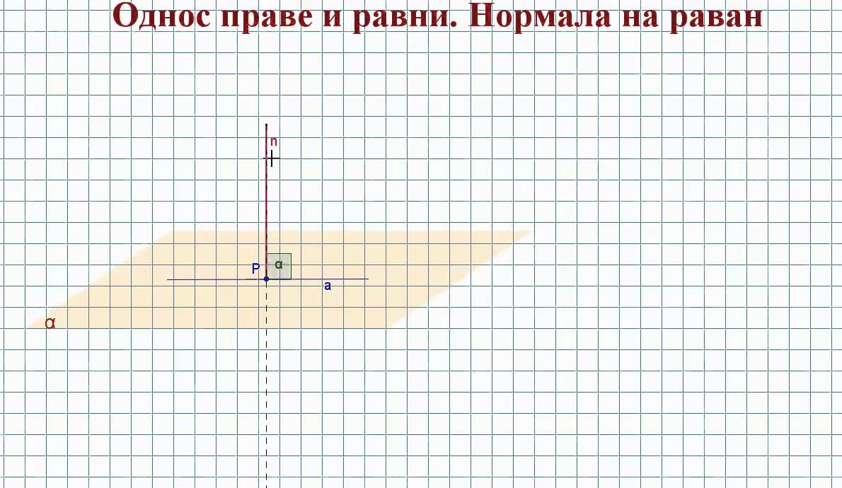 Однос праве и равни.  Нормала на раван