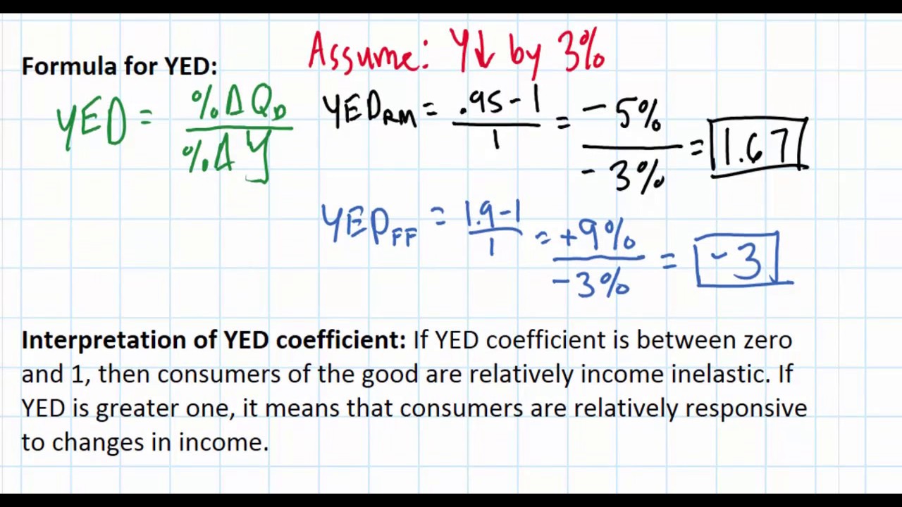Income Elasticity of Demand