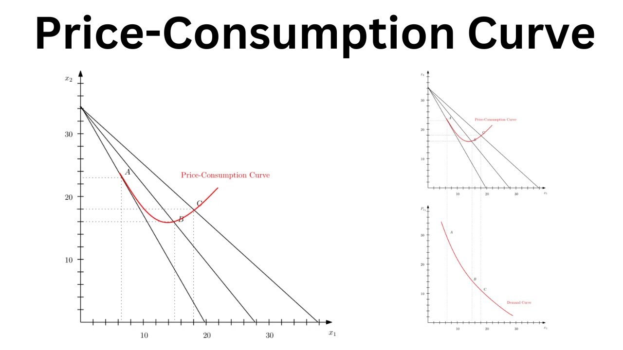 Price-Consumption Curve | Microeconomics