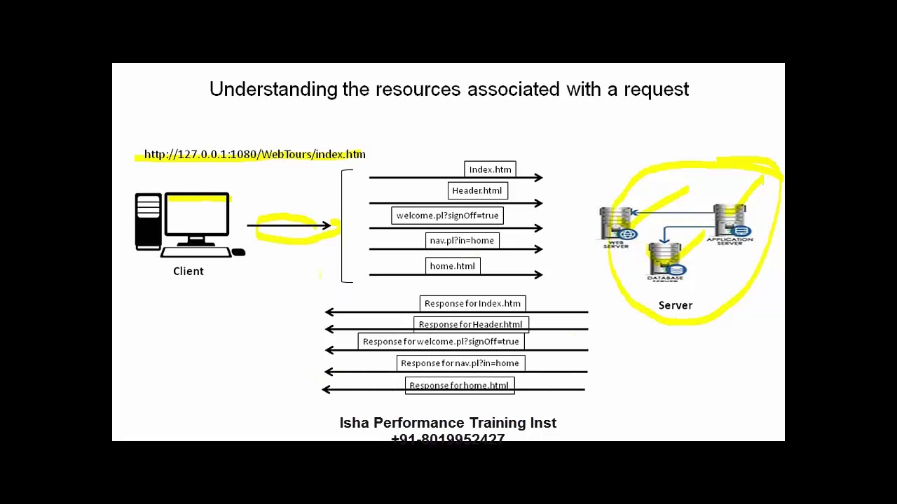 Understanding Web resources associated with a web request.