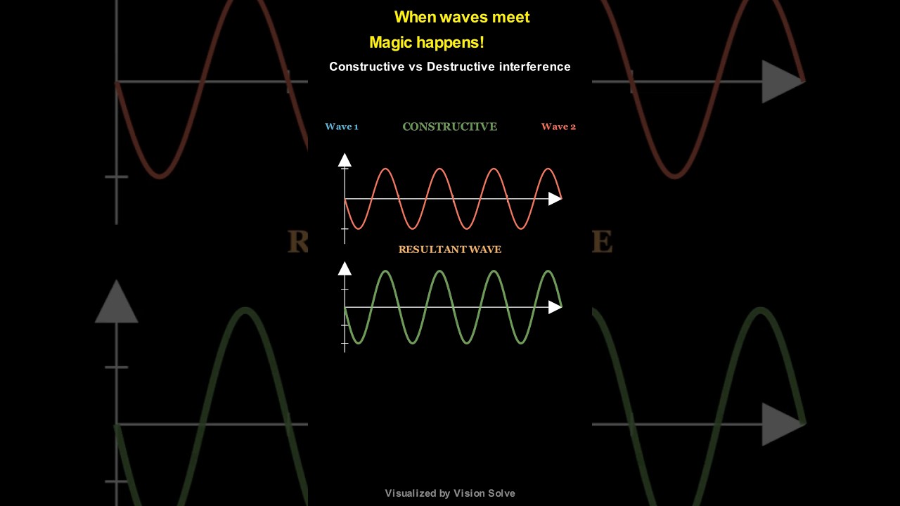 Constructive vs. Destructive Waves Explained! #Waves #Physics #Manim