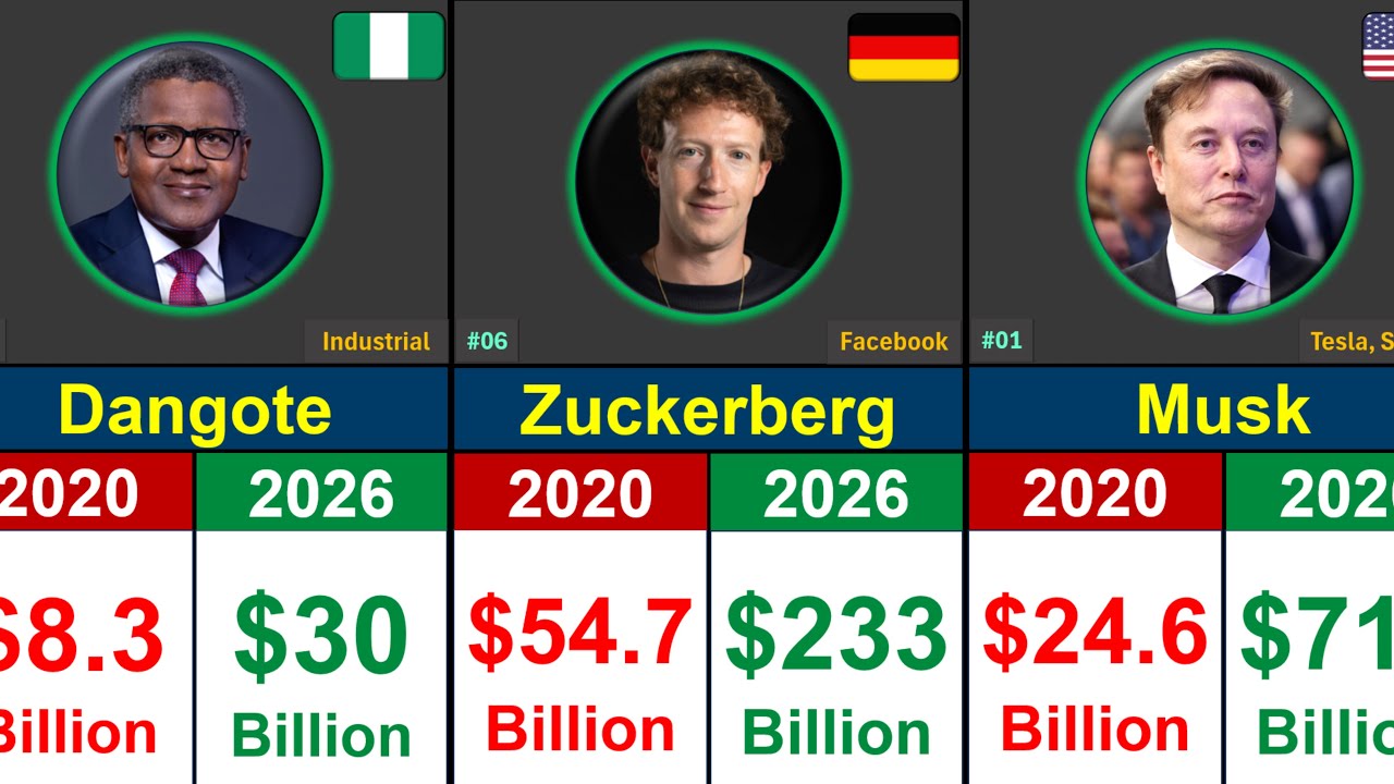 World’s Richest People | Net Worth Comparison 2020 vs 2026 | Global Rank