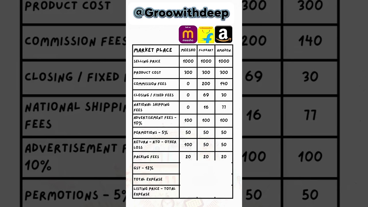 Amazon vs Flipkart vs Meesho 2026 | Seller Profit calculation 