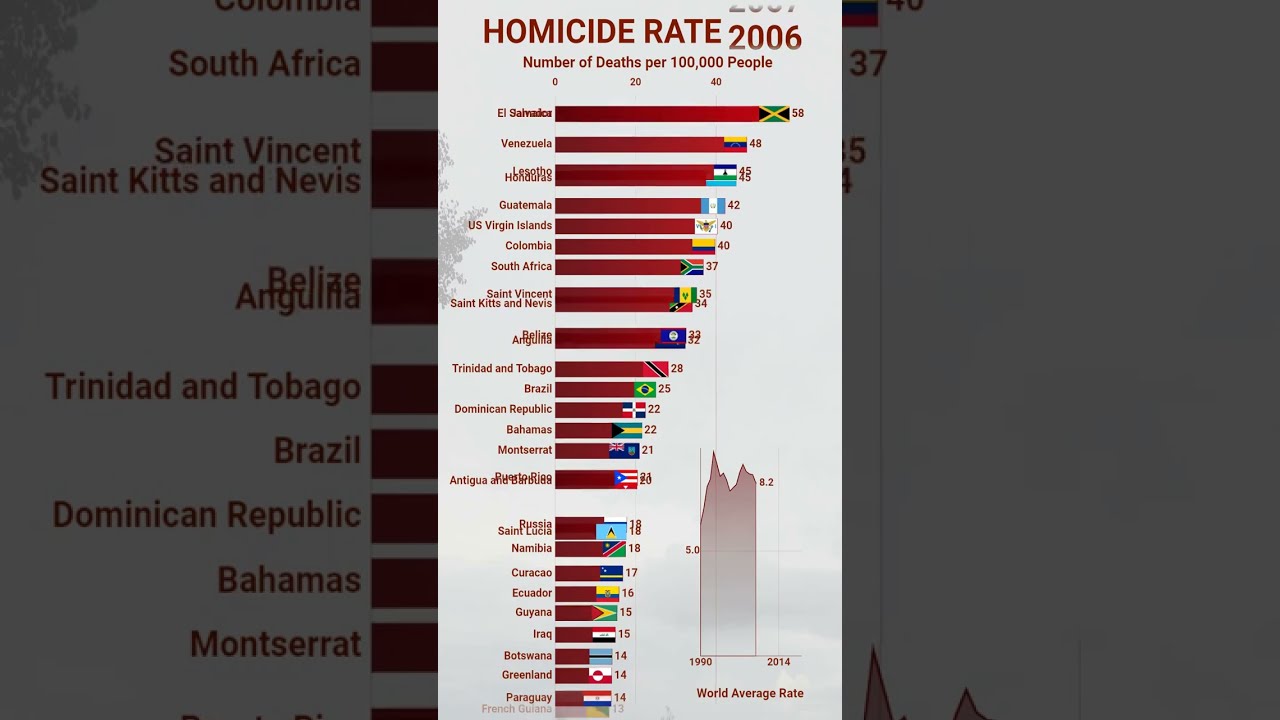 World Homicide Rates Visualised