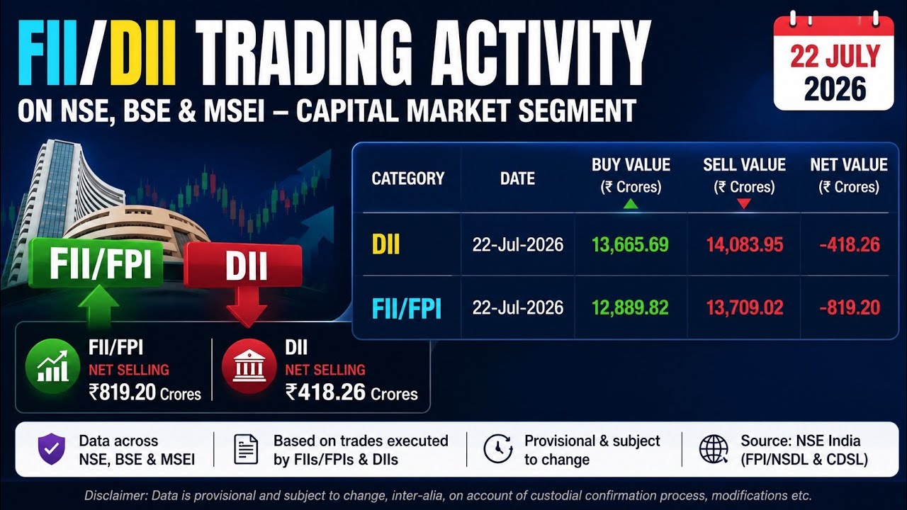 FII/DII Trading Activity Update | 22 July 2026 | NSE, BSE & MSEI