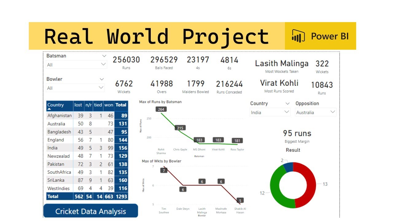 Cricket World Cup Dataset Analysis | Real World Project | Power BI