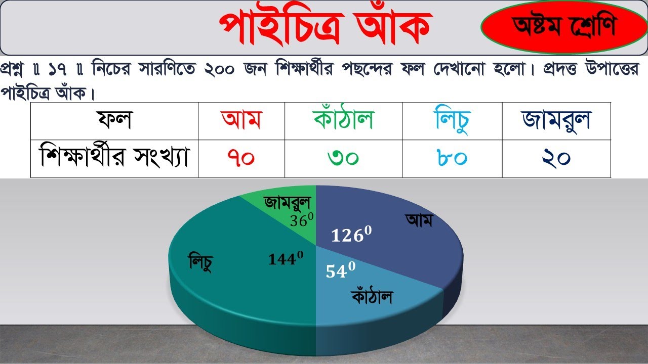 পাইচিত্র | পাই চিত্র আঁকার নিয়ম | pie chitro | পাই চিত্র অঙ্কন | তথ্য ও উপাত্ত ৮ম শ্রেণি