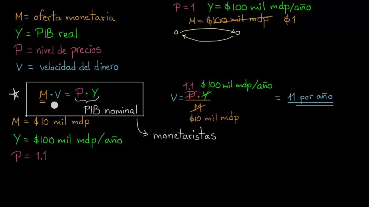 Teoría cuantitativa del dinero | Khan Academy en Español