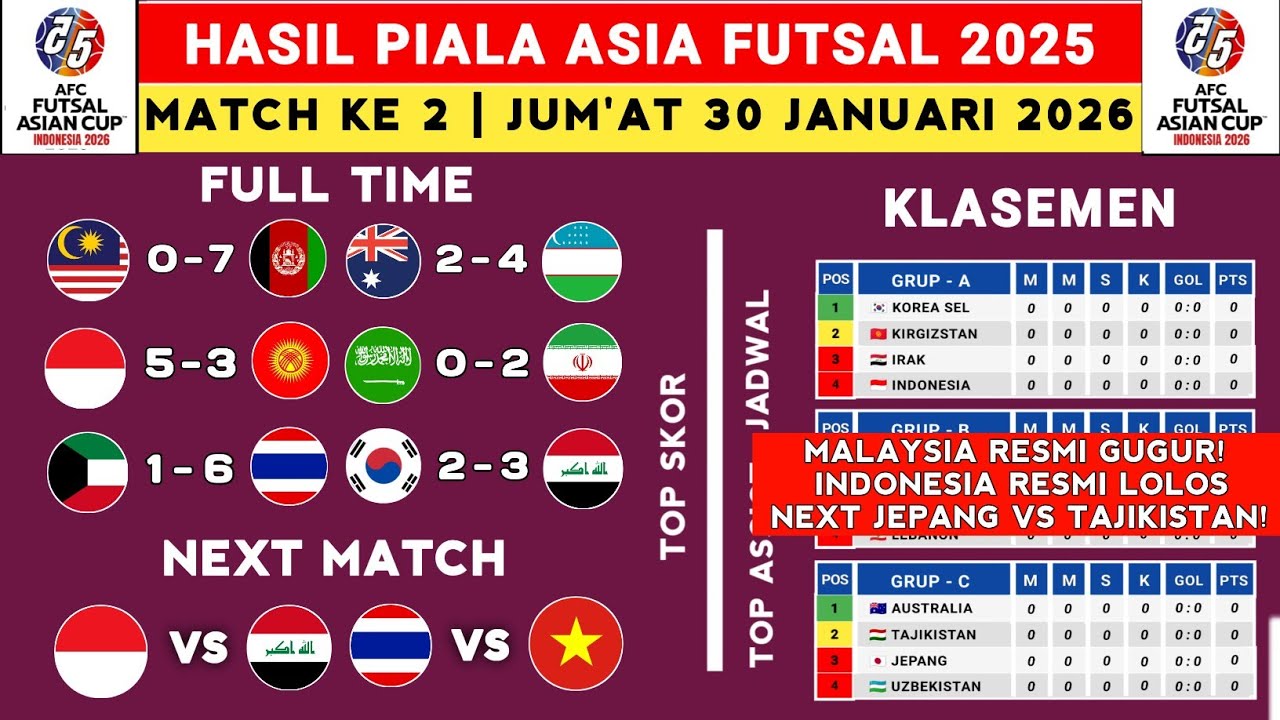 Hasil Piala Asia Futsal 2026 - Malaysia vs Afganistan - Klasemen Piala Aasia Futsal 2026 Terbaru