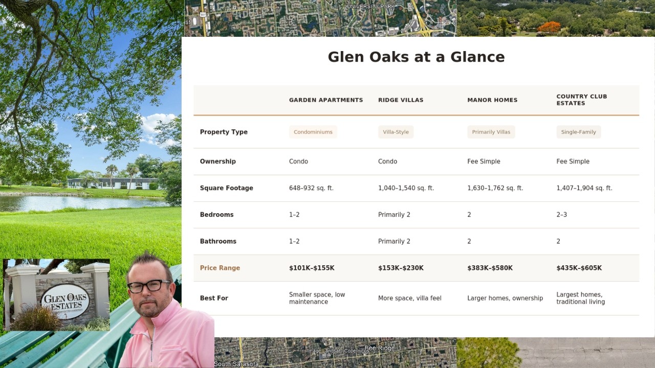 Glen Oaks Sarasota Real Estate Market | What 53 MLS Listings Tell Us
