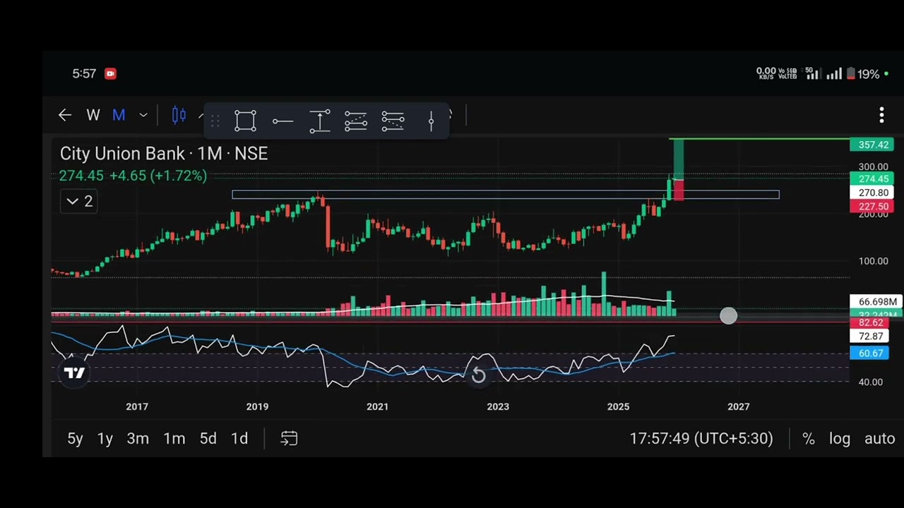 All time high breakout Stock for swing trading 
