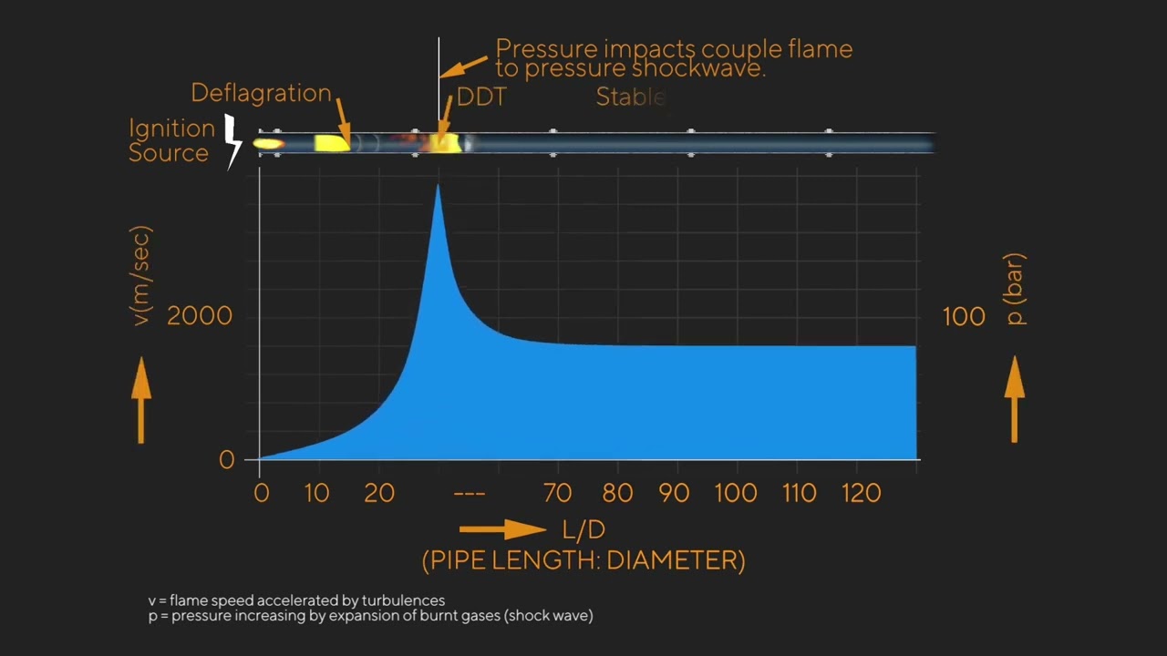 PROTECTOSEAL | Deflagration to Detonation Transition | Flame Arresters