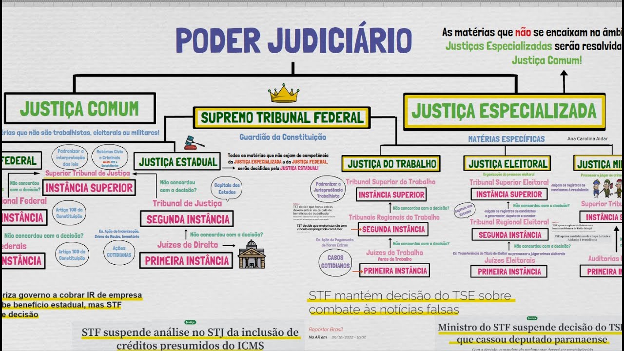 COMO FUNCIONA A JUSTI&Ccedil;A NO BRASIL: Quais os &oacute;rg&atilde;os do Poder Judici&aacute;rio? Simplificamos para voc&ecirc;!