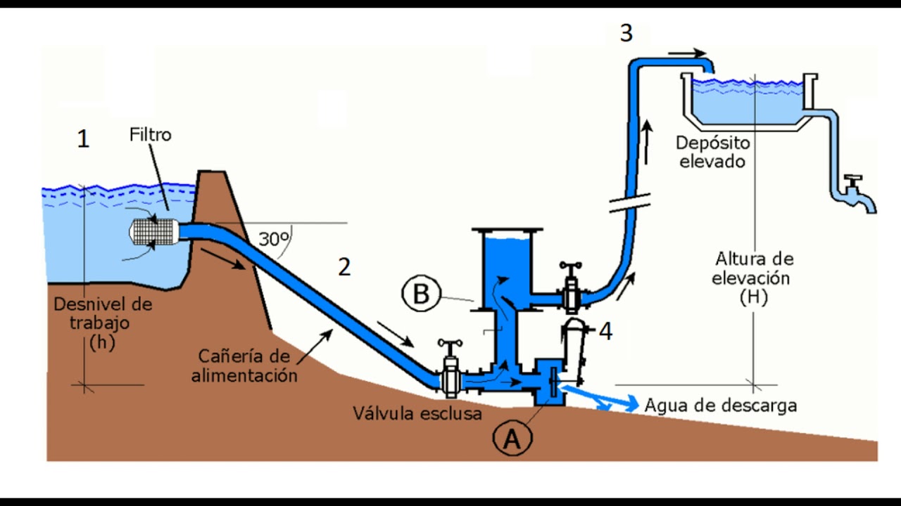 Bomba de ariete