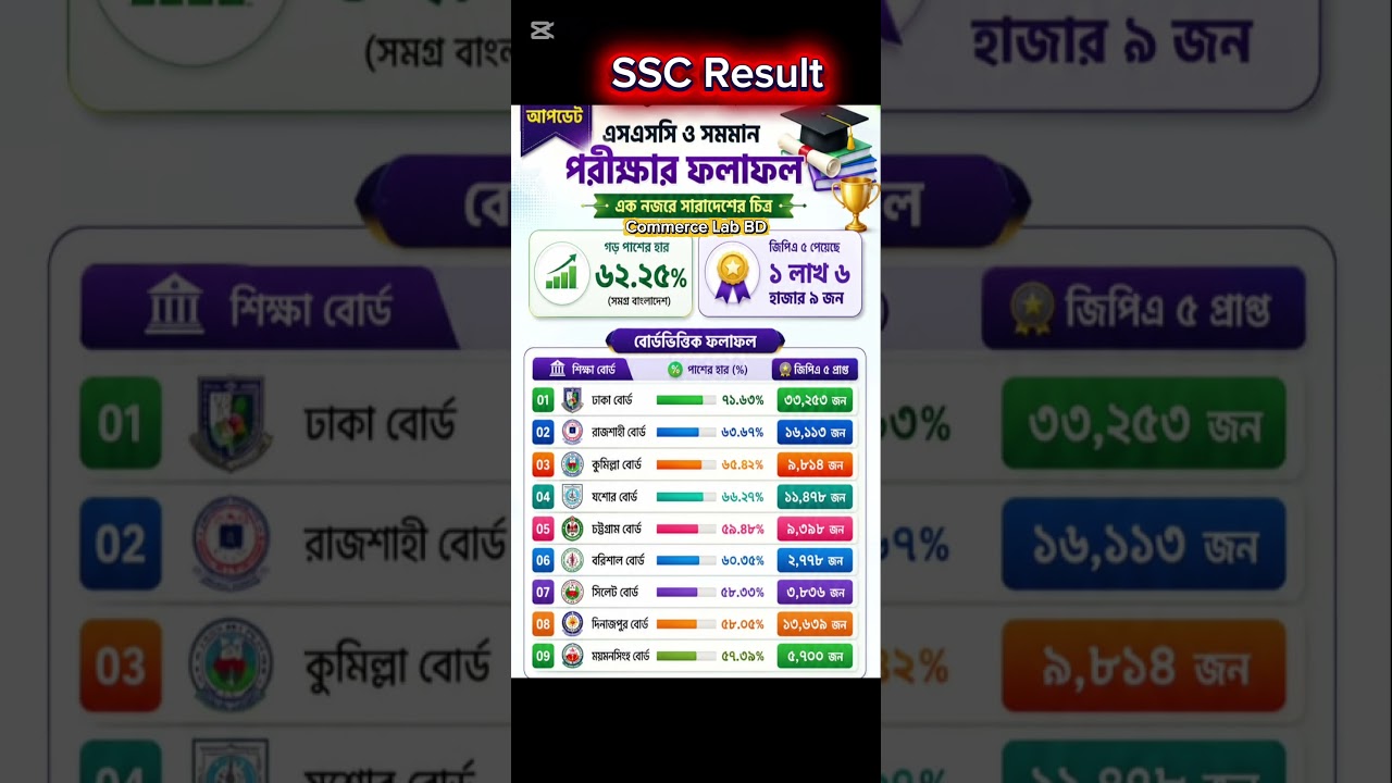 SSC and Equivalent Examination Results Publication | SSC Result 2026