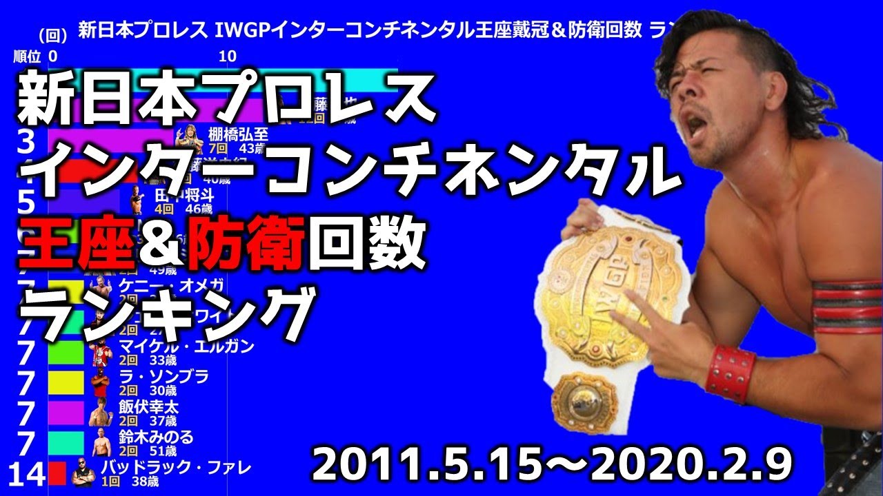 【新日本プロレス】IWGPインターコンチネンタル王座戴冠＆防衛回数ランキング【2011年～2020年】