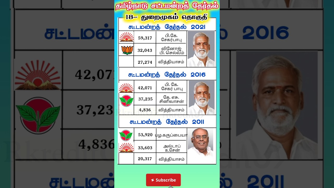 harbour constituency tamilnadu legislative assembly previous election results #shorts #shortsfeed